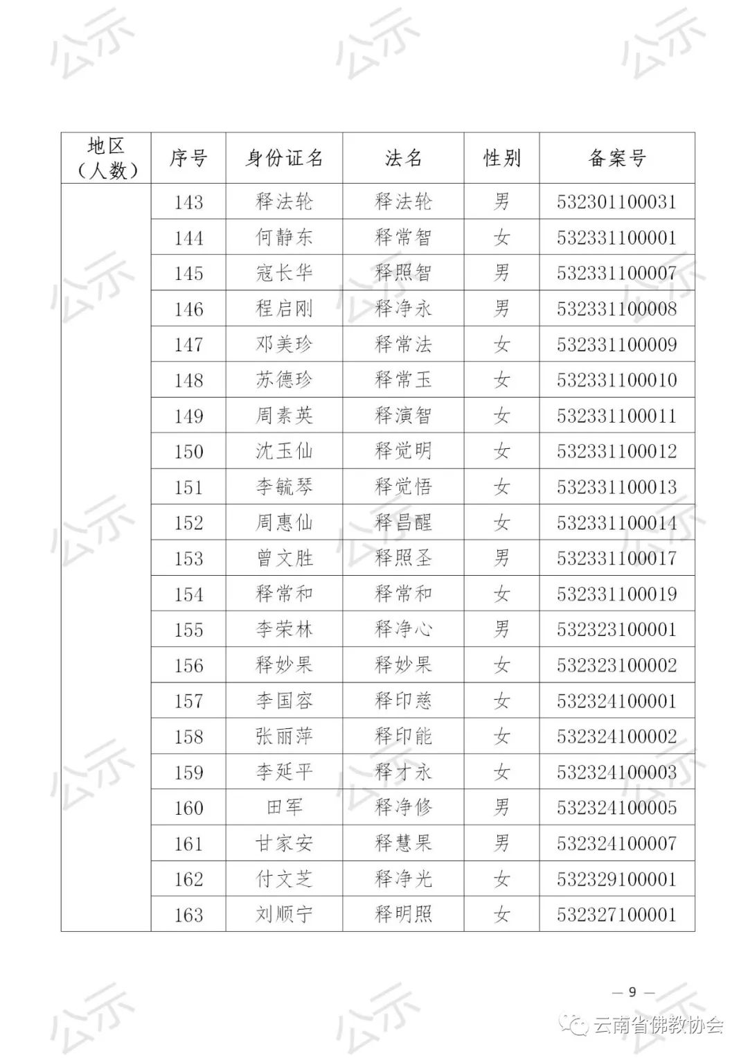 2021年云南省佛教协会关于汉传佛教教职人员证延期审核备案的公示