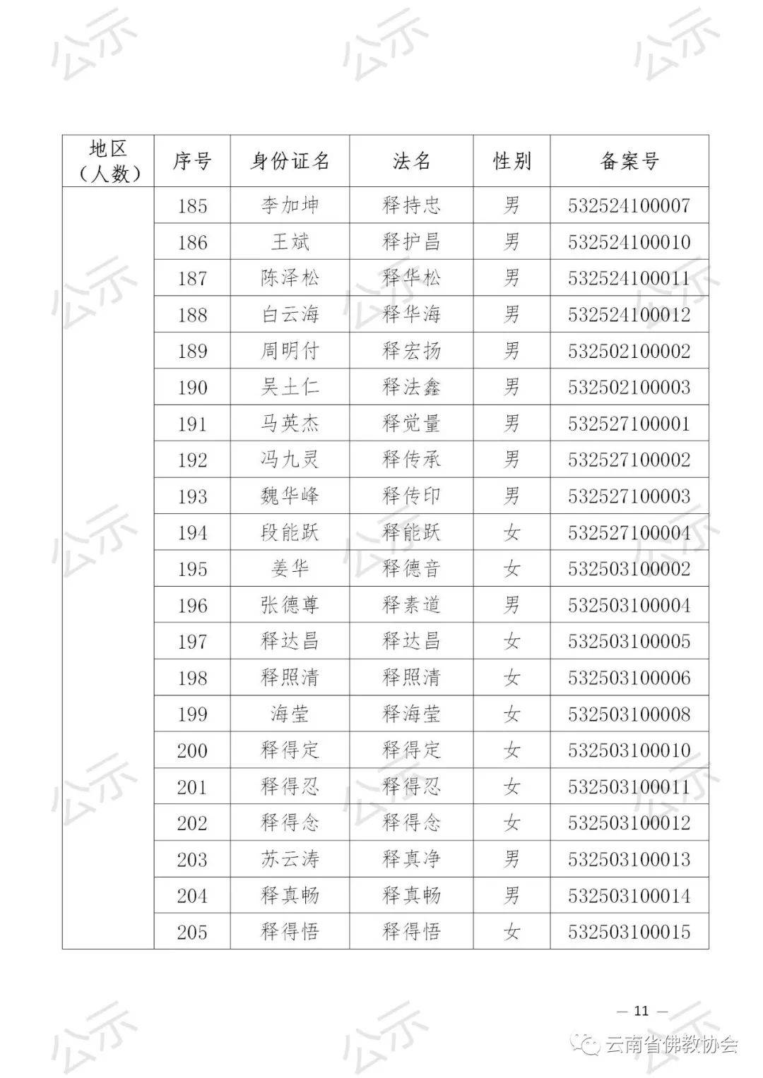 2021年云南省佛教协会关于汉传佛教教职人员证延期审核备案的公示