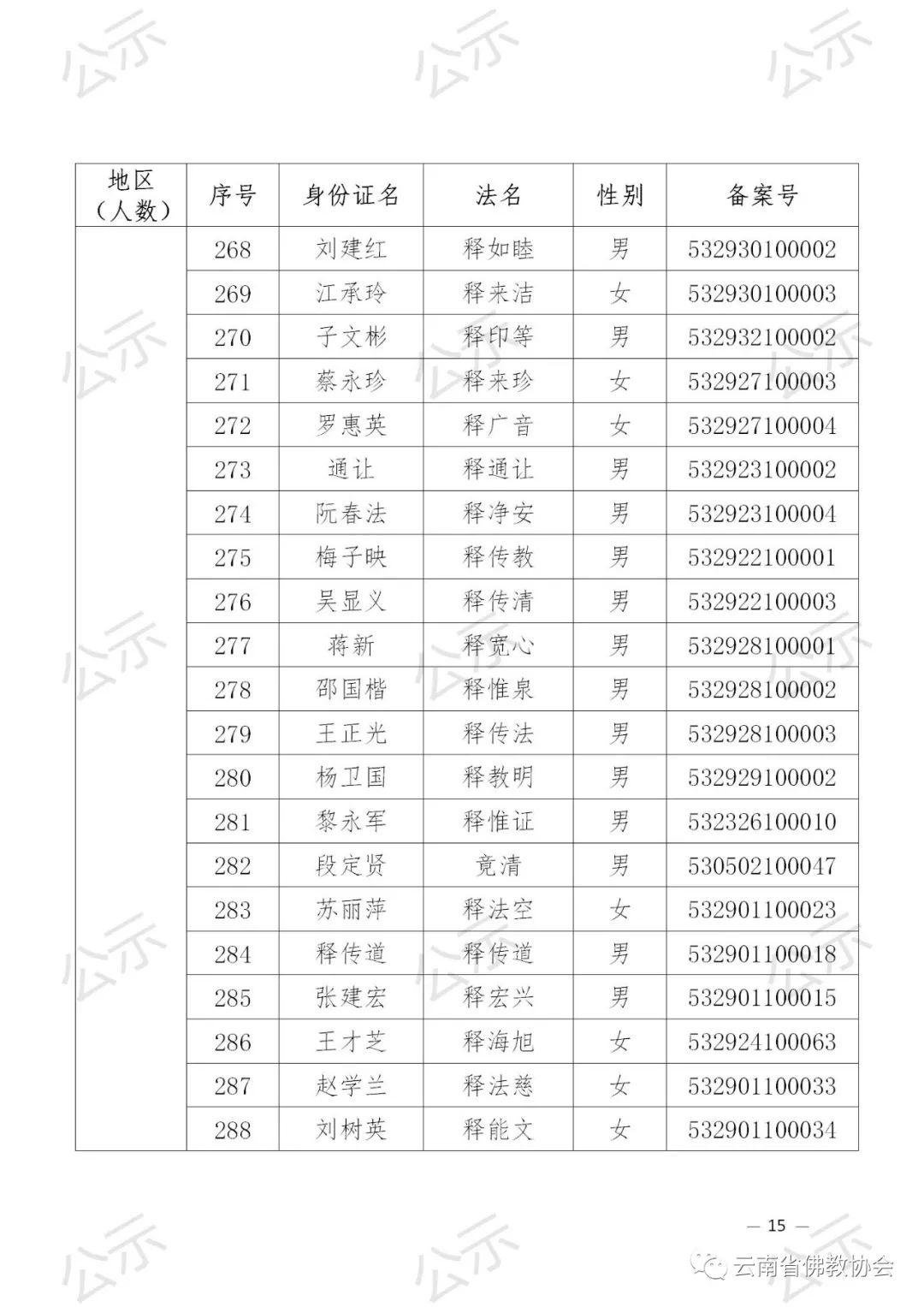021年云南省佛教协会关于汉传佛教教职人员证延期审核备案的公示"