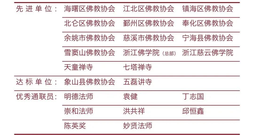 宁波市佛教协会举办2023年度通联工作暨信息员培训会议
